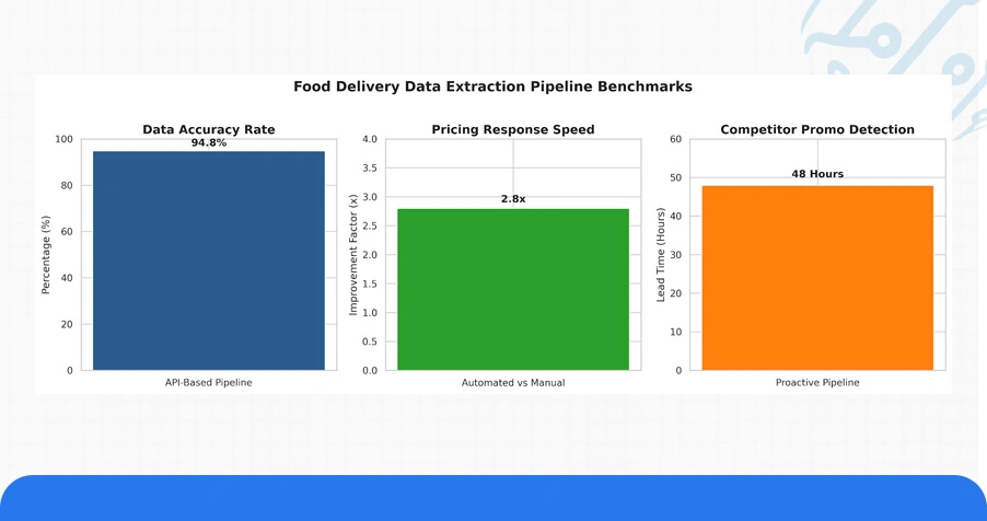 Use Case: Data Extraction and APIs for Food Delivery Intelligence